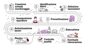 Descrizione del processo del ciclo di ripristini