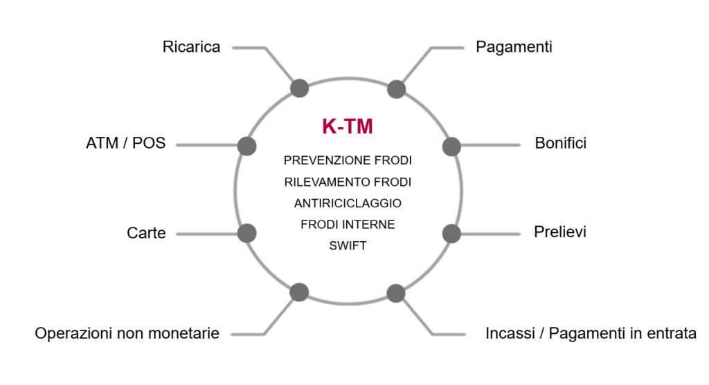 K-TM prevenzione frodi